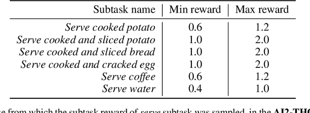 Figure 4 for Meta Reinforcement Learning with Autonomous Inference of Subtask Dependencies
