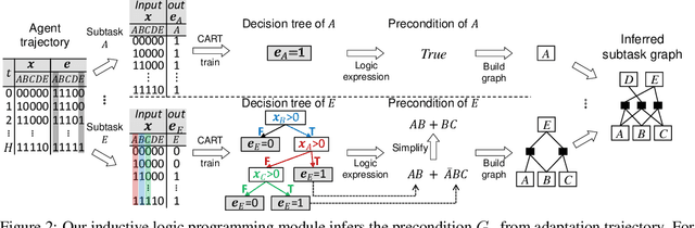 Figure 3 for Meta Reinforcement Learning with Autonomous Inference of Subtask Dependencies