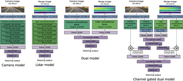 Figure 2 for Multimodal End-to-End Learning for Autonomous Steering in Adverse Road and Weather Conditions