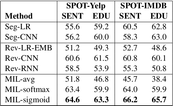 Figure 4 for Weakly Supervised Attention Networks for Fine-Grained Opinion Mining and Public Health