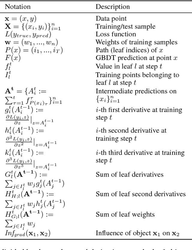 Figure 1 for Finding Influential Training Samples for Gradient Boosted Decision Trees