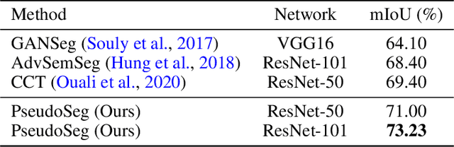 Figure 2 for PseudoSeg: Designing Pseudo Labels for Semantic Segmentation