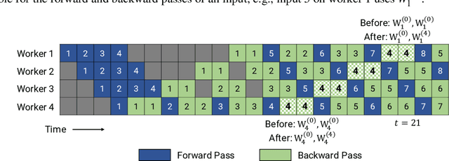 Figure 3 for Memory-Efficient Pipeline-Parallel DNN Training