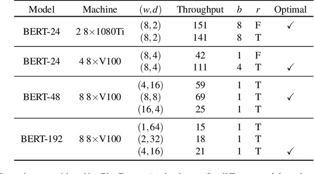 Figure 2 for Memory-Efficient Pipeline-Parallel DNN Training