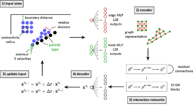 Figure 1 for Simulating Liquids with Graph Networks