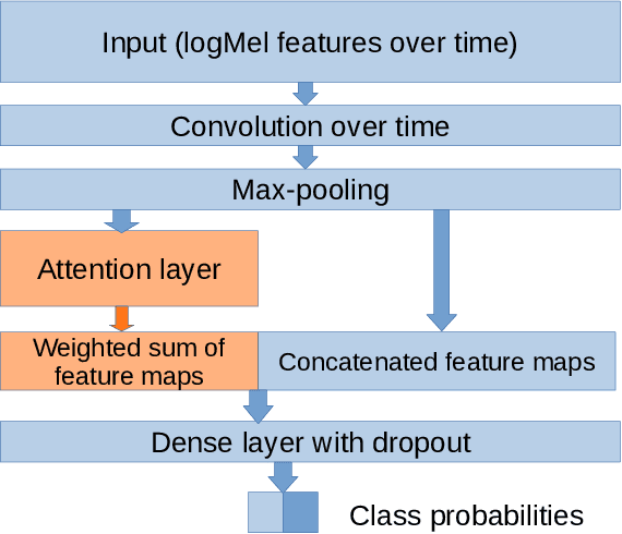 Figure 1 for Cross-lingual and Multilingual Speech Emotion Recognition on English and French
