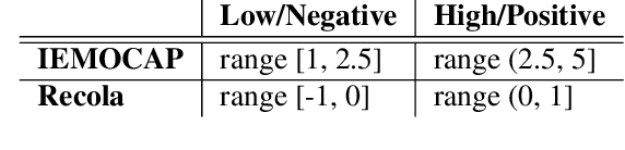 Figure 2 for Cross-lingual and Multilingual Speech Emotion Recognition on English and French