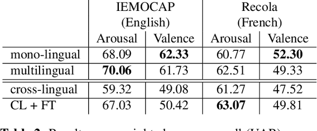 Figure 3 for Cross-lingual and Multilingual Speech Emotion Recognition on English and French