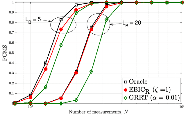 Figure 2 for Model Selection in High-Dimensional Block-Sparse Linear Regression