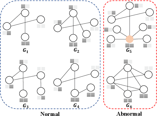 Figure 1 for Deep Graph-level Anomaly Detection by Glocal Knowledge Distillation