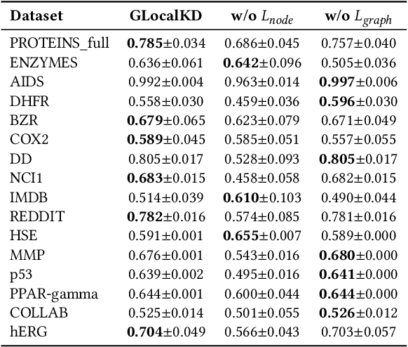 Figure 4 for Deep Graph-level Anomaly Detection by Glocal Knowledge Distillation