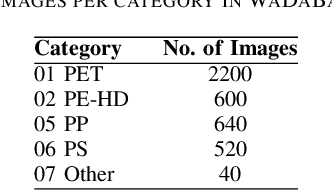 Figure 4 for One-Shot learning based classification for segregation of plastic waste