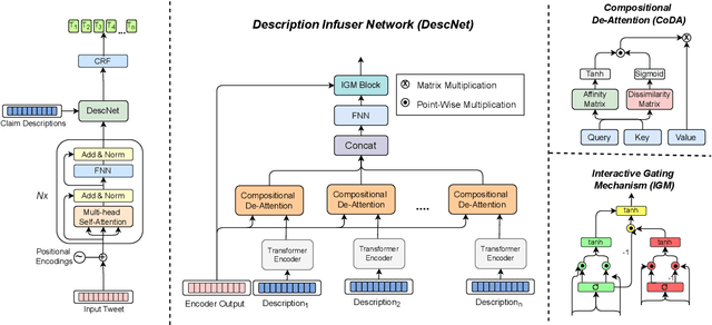 Figure 3 for Empowering the Fact-checkers! Automatic Identification of Claim Spans on Twitter