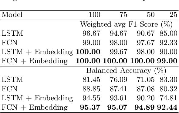 Figure 4 for Fully Convolutional Network Bootstrapped by Word Encoding and Embedding for Activity Recognition in Smart Homes