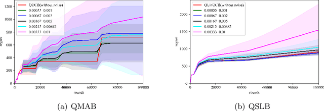 Figure 4 for Quantum Multi-Armed Bandits and Stochastic Linear Bandits Enjoy Logarithmic Regrets