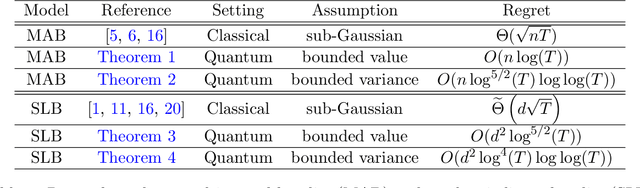 Figure 1 for Quantum Multi-Armed Bandits and Stochastic Linear Bandits Enjoy Logarithmic Regrets