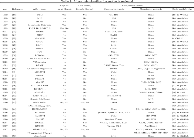 Figure 2 for Monotonic classification: an overview on algorithms, performance measures and data sets