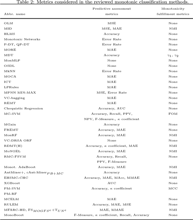 Figure 3 for Monotonic classification: an overview on algorithms, performance measures and data sets