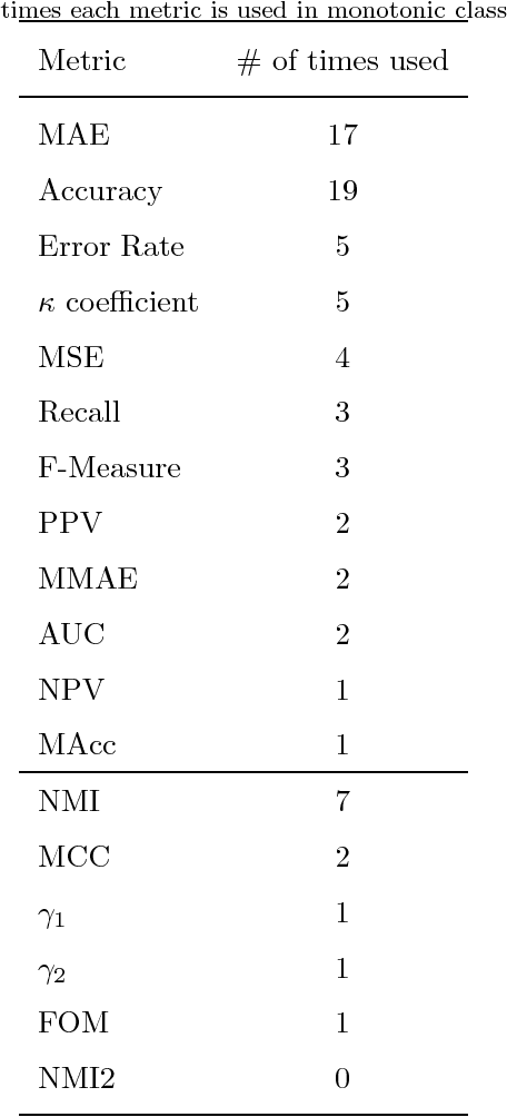 Figure 4 for Monotonic classification: an overview on algorithms, performance measures and data sets