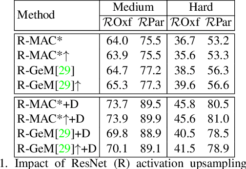 Figure 2 for Local Features and Visual Words Emerge in Activations