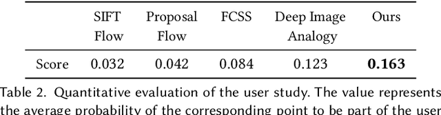 Figure 4 for Neural Best-Buddies: Sparse Cross-Domain Correspondence
