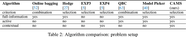 Figure 4 for Cost-Effective Online Contextual Model Selection