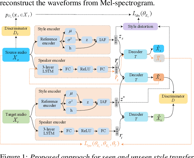 Figure 1 for Improving Performance of Seen and Unseen Speech Style Transfer in End-to-end Neural TTS