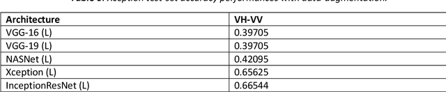 Figure 4 for Capsule and convolutional neural network-based SAR ship classification in Sentinel-1 data