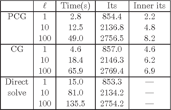 Figure 4 for Inexact Coordinate Descent: Complexity and Preconditioning