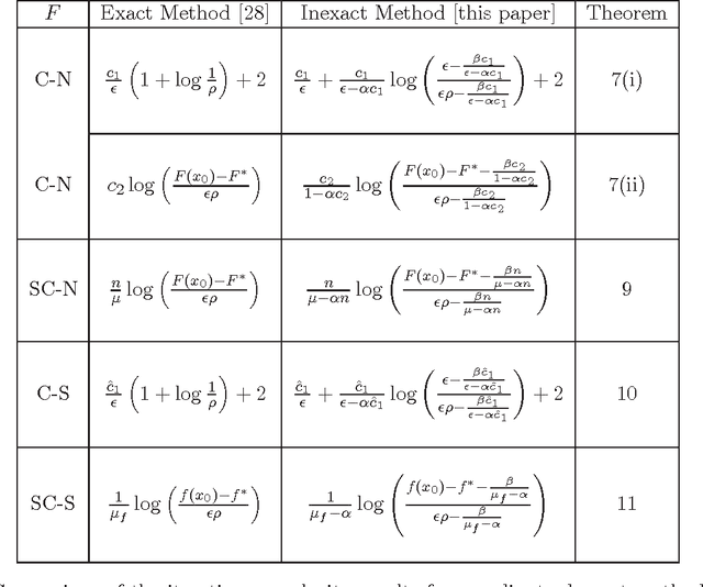 Figure 1 for Inexact Coordinate Descent: Complexity and Preconditioning