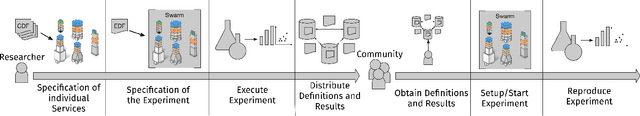 Figure 3 for SwarmRob: A Toolkit for Reproducibility and Sharing of Experimental Artifacts in Robotics Research