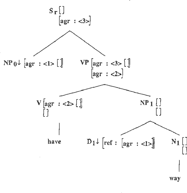 Figure 1 for A Comparison of the XTAG and CLE Grammars for English