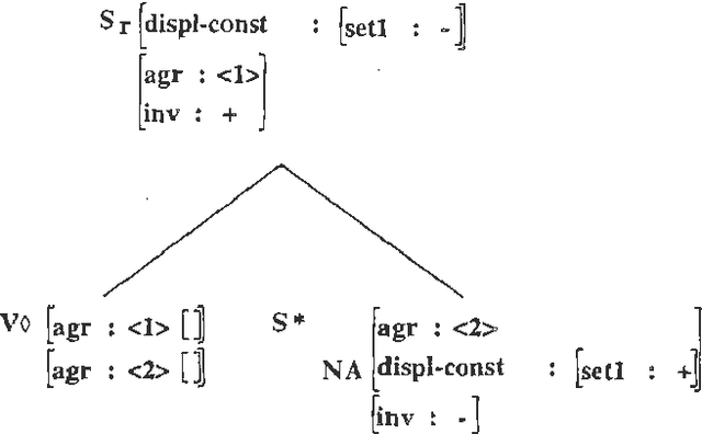 Figure 2 for A Comparison of the XTAG and CLE Grammars for English