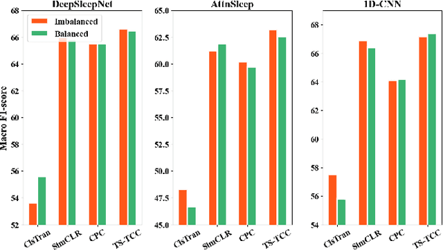 Figure 3 for Self-supervised Learning for Label-Efficient Sleep Stage Classification: A Comprehensive Evaluation