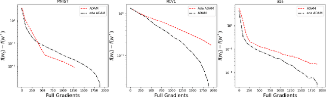 Figure 3 for Computational Complexity of Sub-Linear Convergent Algorithms
