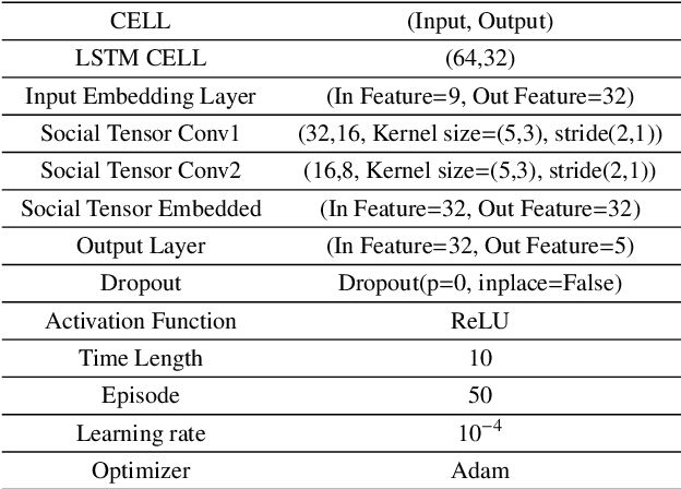 Figure 4 for A Credibility-aware Swarm-Federated Deep Learning Framework in Internet of Vehicles