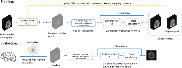 Figure 1 for B-spline Parameterized Joint Optimization of Reconstruction and K-space Trajectories (BJORK) for Accelerated 2D MRI