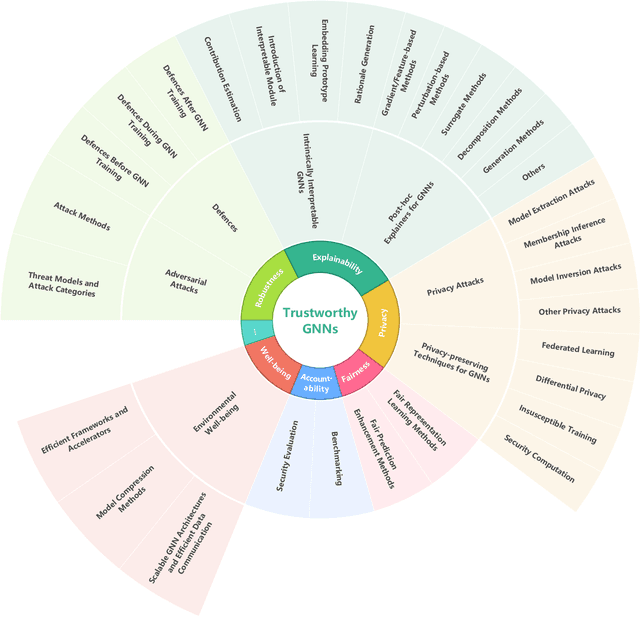 Figure 1 for Trustworthy Graph Neural Networks: Aspects, Methods and Trends