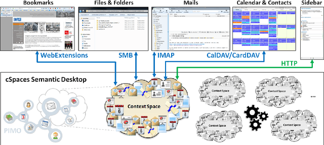 Figure 1 for Context Spaces as the Cornerstone of a Near-Transparent & Self-Reorganizing Semantic Desktop