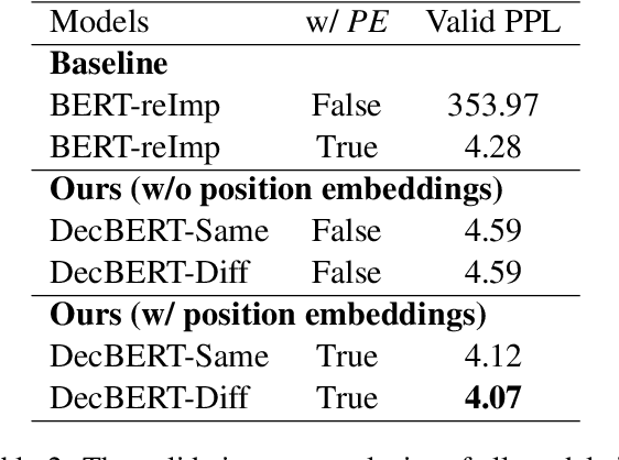Figure 3 for DecBERT: Enhancing the Language Understanding of BERT with Causal Attention Masks