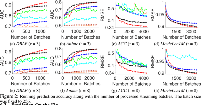 Figure 2 for Streaming Probabilistic Deep Tensor Factorization