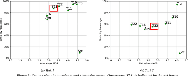 Figure 4 for The NU Voice Conversion System for the Voice Conversion Challenge 2020: On the Effectiveness of Sequence-to-sequence Models and Autoregressive Neural Vocoders