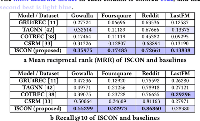 Figure 4 for Implicit Session Contexts for Next-Item Recommendations