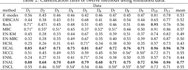 Figure 3 for Clustering categorical data via ensembling dissimilarity matrices