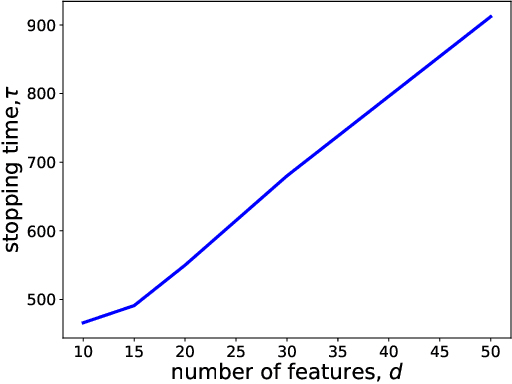 Figure 2 for Best Arm Identification in Generalized Linear Bandits