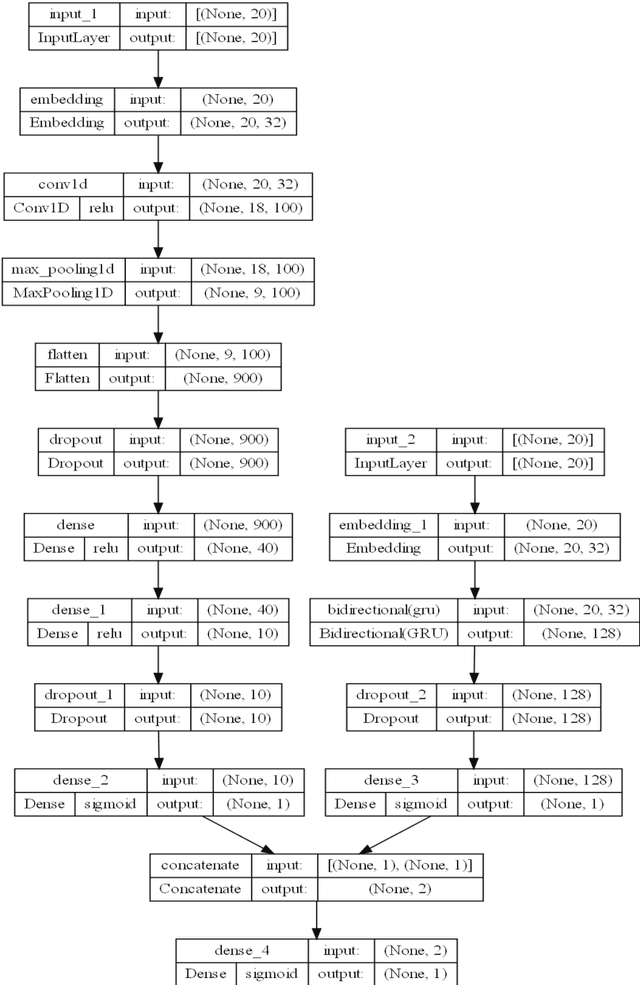 Figure 4 for CovidMis20: COVID-19 Misinformation Detection System on Twitter Tweets using Deep Learning Models