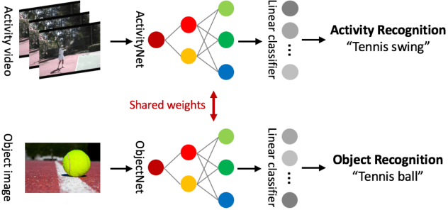 Figure 1 for Object and Text-guided Semantics for CNN-based Activity Recognition