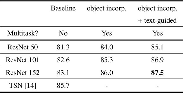 Figure 4 for Object and Text-guided Semantics for CNN-based Activity Recognition