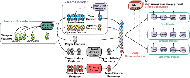 Figure 2 for Learning to Reason in Round-based Games: Multi-task Sequence Generation for Purchasing Decision Making in First-person Shooters