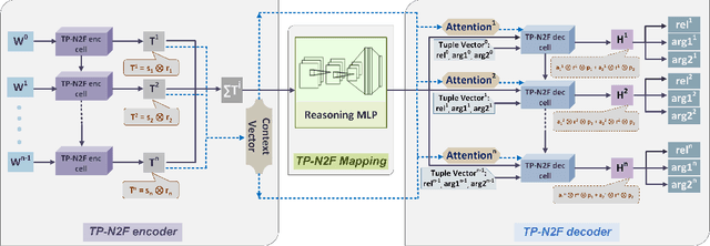 Figure 1 for Natural- to formal-language generation using Tensor Product Representations